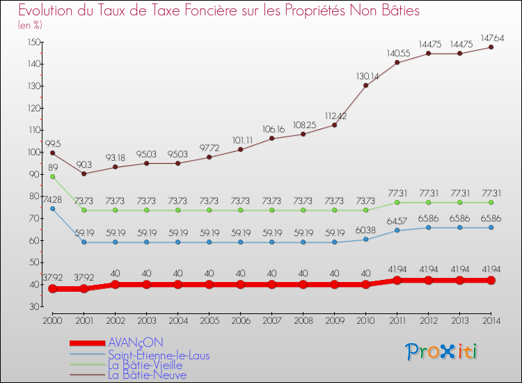 Evolution du taux de la taxe foncière sur les immeubles et terrains non batis pour AVANçON et les communes proches de 2000 à 2014 Comparaison des taux de la taxe foncière sur les immeubles et terrains non batis pour AVANçON et les communes voisines de 2000 à 2014