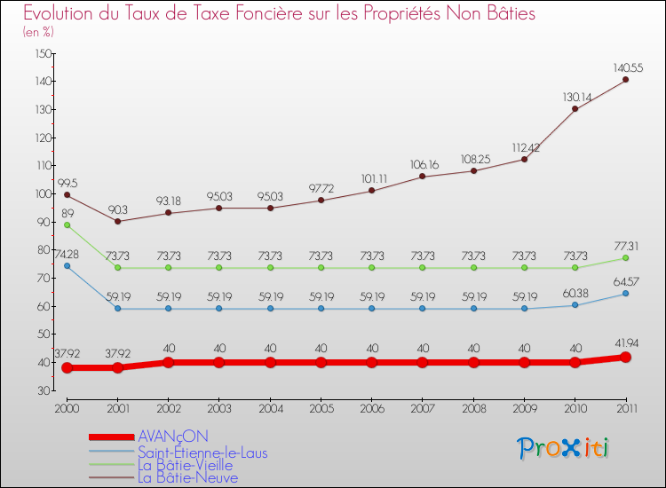 Evolution du taux de la taxe foncière sur les immeubles et terrains non batis pour AVANçON et les communes proches Comparaison des taux de la taxe foncière sur les immeubles et terrains non batis pour AVANçON et les communes voisines