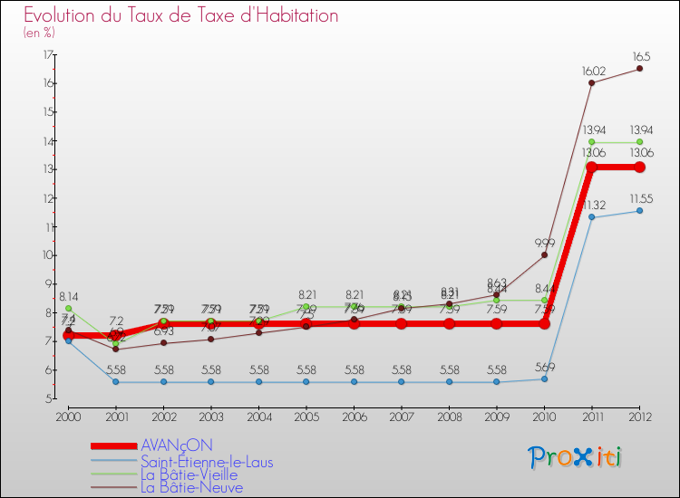 Evolution du taux de la taxe d'habitation pour AVANçON et les communes proches Comparaison des taux de la taxe d'habitation pour AVANçON et les communes voisines