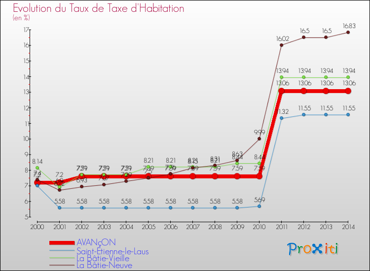 Evolution du taux de la taxe d'habitation pour AVANçON et les communes proches de 2000 à 2014 Comparaison des taux de la taxe d'habitation pour AVANçON et les communes voisines de 2000 à 2014