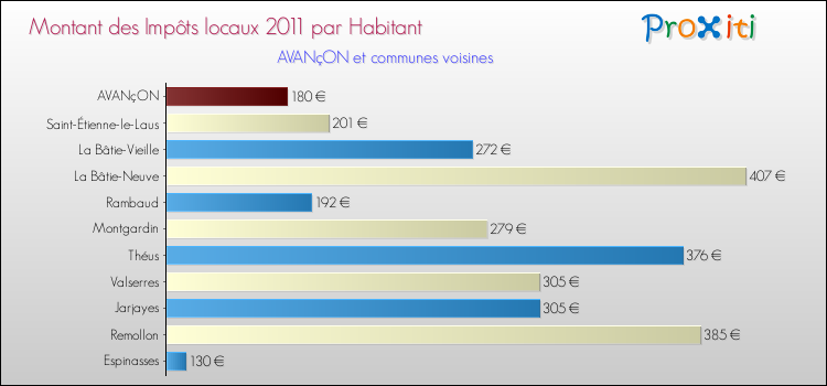 Montant des impôts locaux par Habitant pour AVANçON et les communes proches Comparaison des impôts locaux par habitant pour AVANçON et les communes voisines
