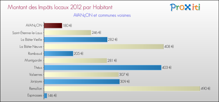 Montant des impôts locaux par Habitant pour AVANçON et les communes proches Comparaison des impôts locaux par habitant pour AVANçON et les communes voisines