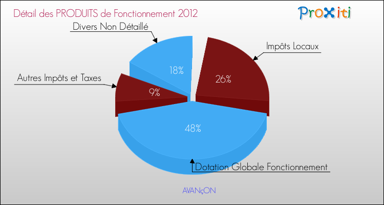 Décomposition du Budget de Fonctionnement 2012 de la commune de AVANçON Budget de Fonctionnement 2012 pour la commune de AVANçON