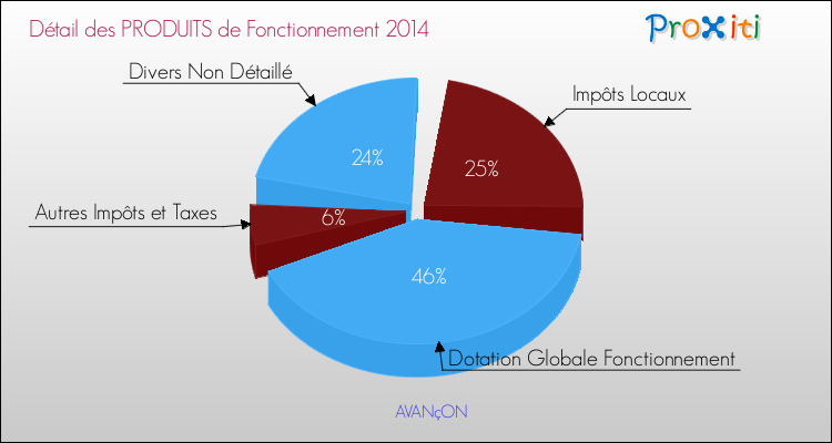 Décomposition du Budget de Fonctionnement 2014 de la commune de AVANçON Budget de Fonctionnement 2014 pour la commune de AVANçON