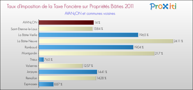 Taux d'imposition de la taxe foncière sur le bati 2011 pour AVANçON et les communes proches Comparaison des taux d'imposition de la taxe foncière sur le bati 2011 pour AVANçON et les communes voisines