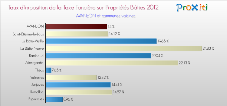Taux d'imposition de la taxe foncière sur le bati 2012 pour AVANçON et les communes proches Comparaison des taux d'imposition de la taxe foncière sur le bati 2012 pour AVANçON et les communes voisines