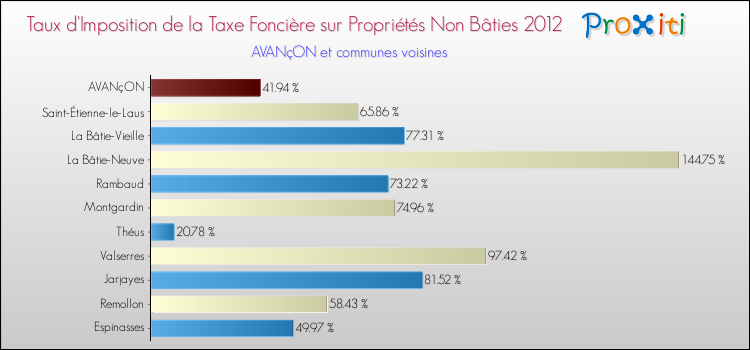 Taux d'imposition de la taxe foncière sur les immeubles et terrains non batis 2012 pour AVANçON et les communes proches Comparaison des taux d'imposition de la taxe foncière sur les immeubles et terrains non batis 2012 pour AVANçON et les communes voisines
