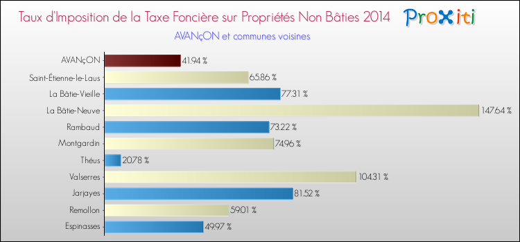 Taux d'imposition de la taxe foncière sur les immeubles et terrains non batis 2014 pour AVANçON et les communes proches Comparaison des taux d'imposition de la taxe foncière sur les immeubles et terrains non batis 2014 pour AVANçON et les communes voisines