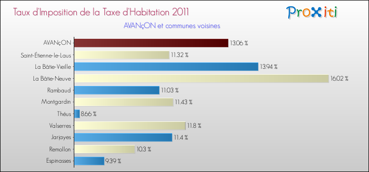 Taux d'imposition de la taxe d'habitation 2011 pour AVANçON et les communes proches Comparaison des taux d'imposition de la taxe d'habitation 2011 pour AVANçON et les communes voisines