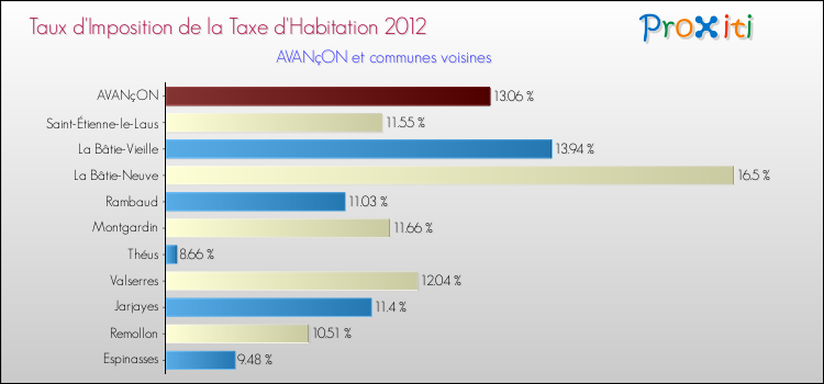 Taux d'imposition de la taxe d'habitation 2012 pour AVANçON et les communes proches Comparaison des taux d'imposition de la taxe d'habitation 2012 pour AVANçON et les communes voisines