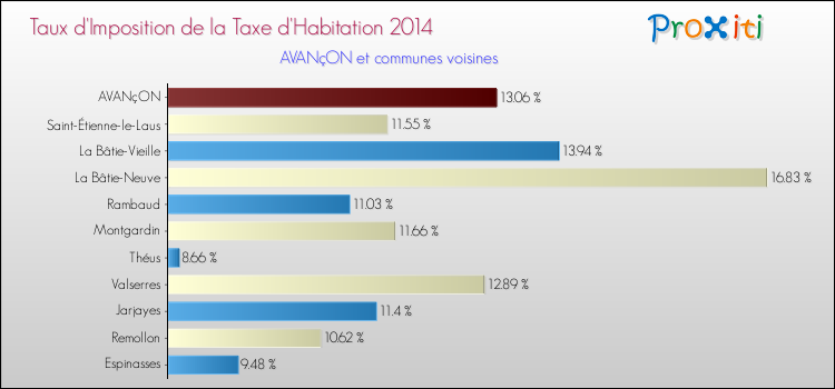 Taux d'imposition de la taxe d'habitation 2014 pour AVANçON et les communes proches Comparaison des taux d'imposition de la taxe d'habitation 2014 pour AVANçON et les communes voisines