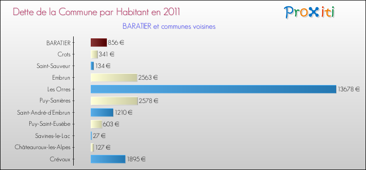 Dette par habitant de la commune en 2011 pour BARATIER et les communes proches Comparaison de la dette par habitant de la commune en 2011 pour BARATIER et les communes voisines