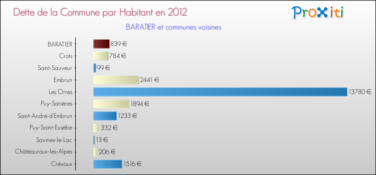 Dette par habitant de la commune en 2012 pour BARATIER et les communes proches Comparaison de la dette par habitant de la commune en 2012 pour BARATIER et les communes voisines