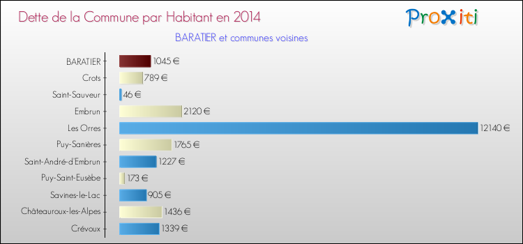 Dette par habitant de la commune en 2014 pour BARATIER et les communes proches Comparaison de la dette par habitant de la commune en 2014 pour BARATIER et les communes voisines