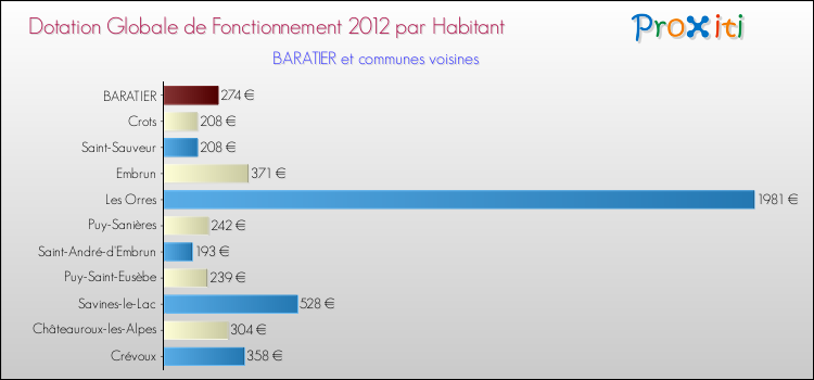 Montant des dotations globales de fonctionnement DGF par Habitant pour BARATIER et les communes proches Comparaison des des dotations globales de fonctionnement DGF par habitant pour BARATIER et les communes voisines