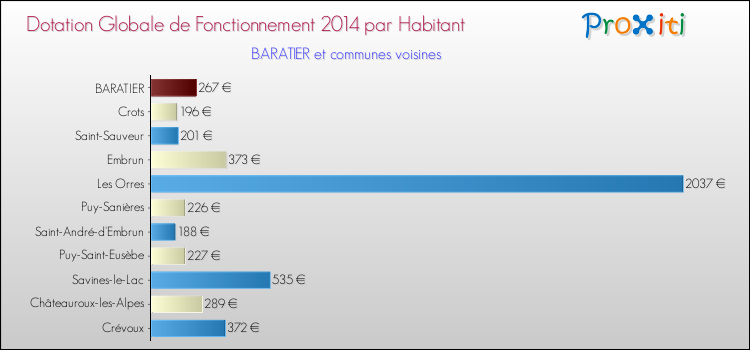 Montant des dotations globales de fonctionnement DGF par Habitant pour BARATIER et les communes proches en 2014. Comparaison des des dotations globales de fonctionnement DGF par habitant pour BARATIER et les communes voisines en 2014.