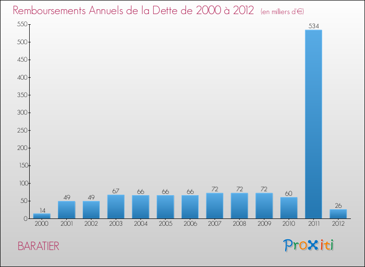 Evolution de l'annuité de la dette pour la commune de BARATIER de 2000 à 2012 Annuités de la dette pour BARATIER de 2000 à 2012