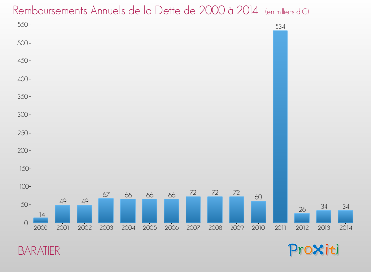 Evolution de l'annuité de la dette pour la commune de BARATIER de 2000 à 2014 Annuités de la dette pour BARATIER de 2000 à 2014