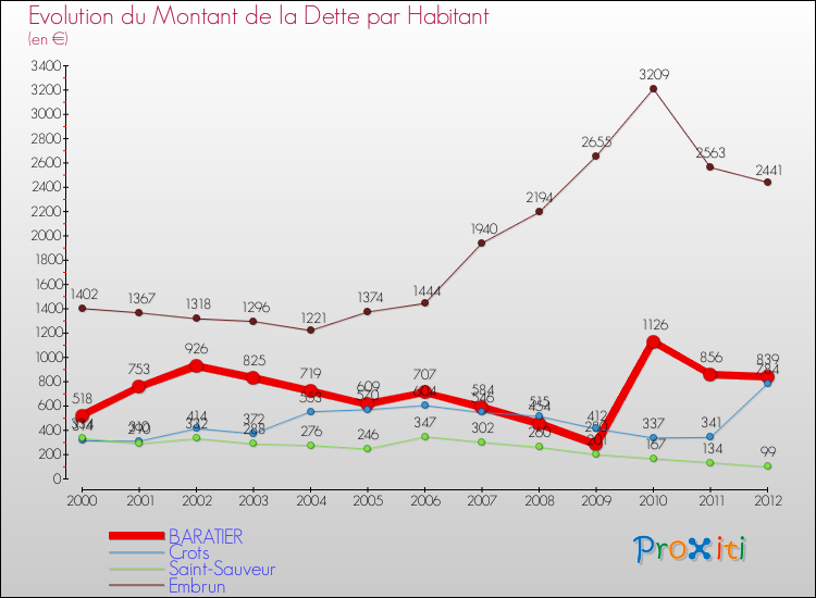 Evolution de la dette par habitant pour la commune de BARATIER et les communes proches de 2000 à 2012 Comparaison de la dette par habitant pour BARATIER et les communes voisines de 2000 à 2012