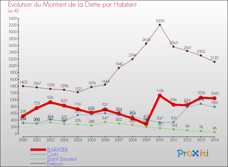 Evolution de la dette par habitant pour la commune de BARATIER et les communes proches de 2000 à 2014 Comparaison de la dette par habitant pour BARATIER et les communes voisines de 2000 à 2014