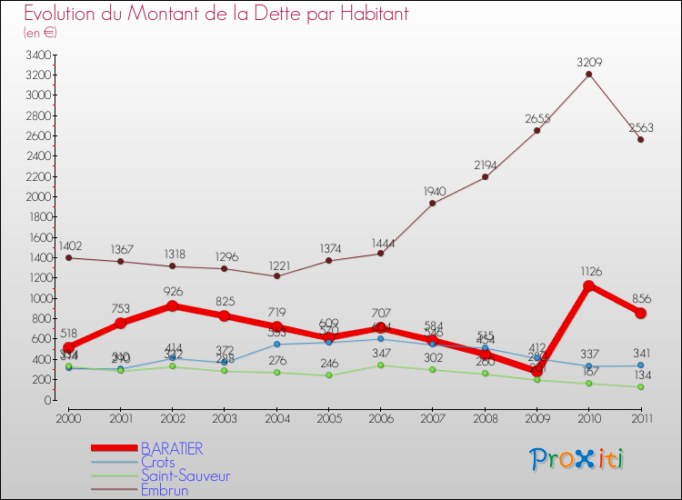 Evolution de la dette par habitant pour la commune de BARATIER et les communes proches Comparaison de la dette par habitant pour BARATIER et les communes voisines