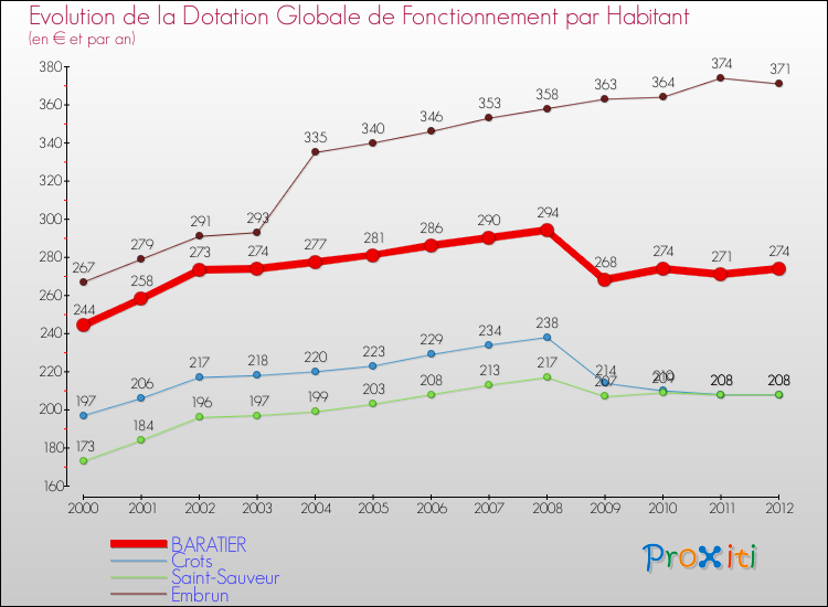 Evolution et montant de la dotation globale de fonctionnement par Habitant pour BARATIER et les communes proches Comparaison des dotations globales de fonctionnement par habitant pour BARATIER et les communes voisines