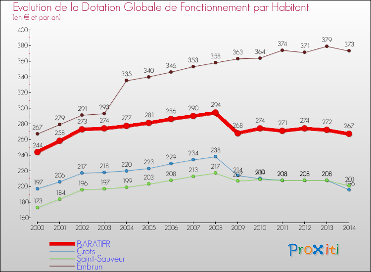 Evolution et montant de la dotation globale de fonctionnement par Habitant pour BARATIER et les communes proches de 2000 à 2014. Comparaison des dotations globales de fonctionnement par habitant pour BARATIER et les communes voisines de 2000 à 2014.