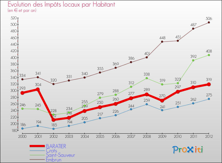 Evolution et montant des impôts locaux par Habitant pour BARATIER et les communes proches Comparaison des impôts locaux par habitant pour BARATIER et les communes voisines