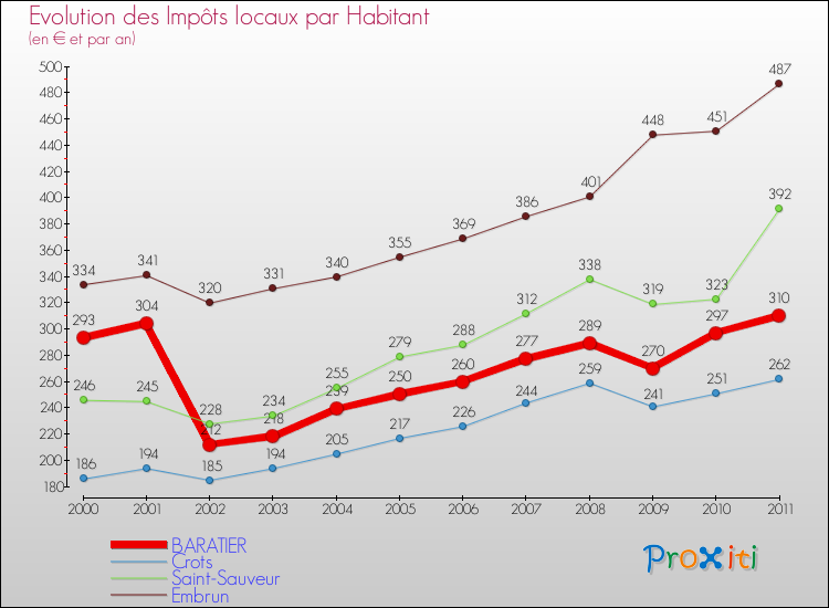 Evolution et montant des impôts locaux par Habitant pour BARATIER et les communes proches Comparaison des impôts locaux par habitant pour BARATIER et les communes voisines