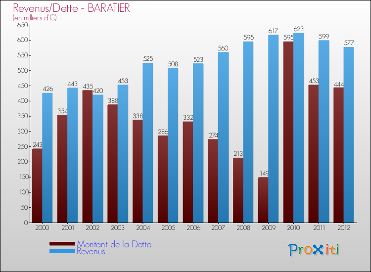 Evolution comparée de la dette et des revenus pour la commune de BARATIER de 2000 à 2012 Comparaison de la dette et des revenus pour BARATIER de 2000 à 2012