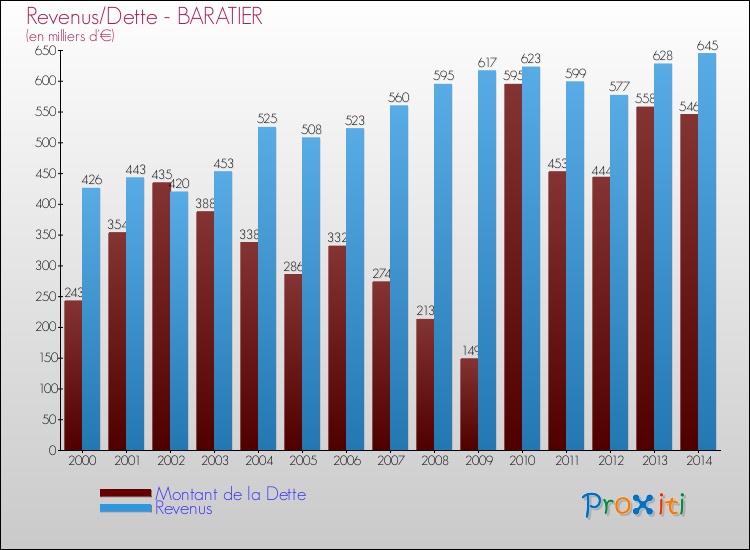 Evolution comparée de la dette et des revenus pour la commune de BARATIER de 2000 à 2014 Comparaison de la dette et des revenus pour BARATIER de 2000 à 2014