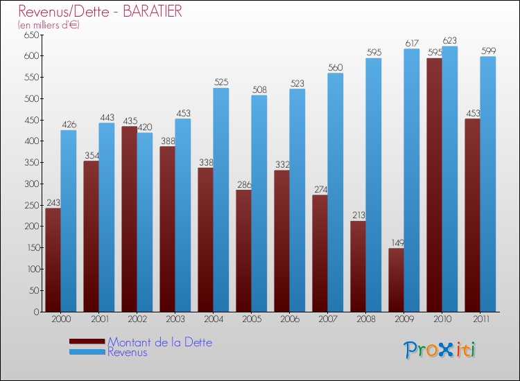 Evolution comparée de la dette et des revenus pour la commune de BARATIER de 2000 à 2011 Comparaison de la dette et des revenus pour BARATIER de 2000 à 2011