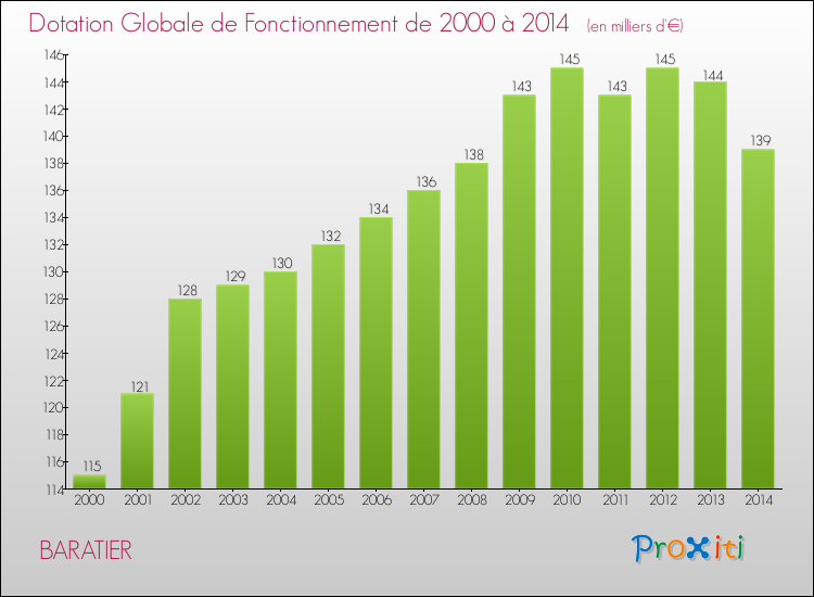 Evolution du montant de la Dotation Globale de Fonctionnement pour la commune de BARATIER de 2000 à 2014 Evolution du montant de la Dotation Globale de Fonctionnement pour BARATIER de 2000 à 2014