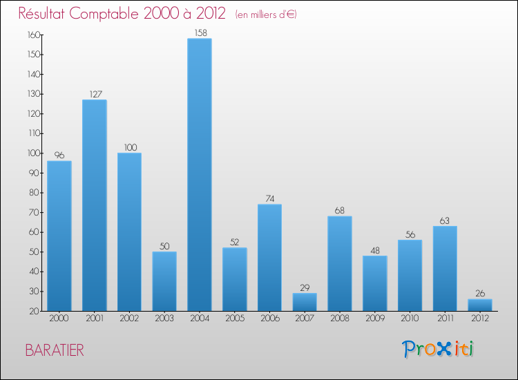 Evolution du résultat comptable pour la commune de BARATIER de 2000 à 2012 Evolution du résultat comptable pour BARATIER de 2000 à 2012
