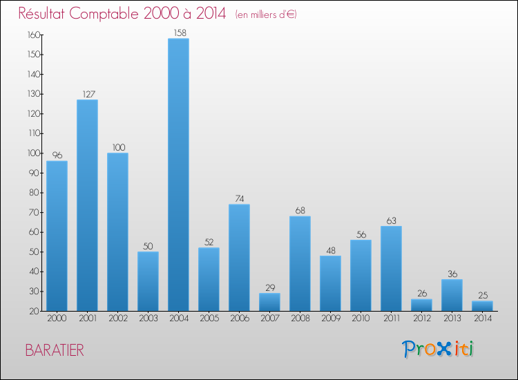 Evolution du résultat comptable pour la commune de BARATIER de 2000 à 2014 Evolution du résultat comptable pour BARATIER de 2000 à 2014