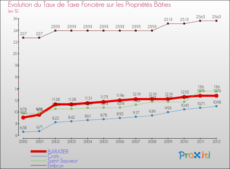 Evolution du taux de la taxe foncière sur le bati pour BARATIER et les communes proches de 2000 à 2012 Comparaison des taux de taxe foncière sur le bati pour BARATIER et les communes voisines de 2000 à 2012