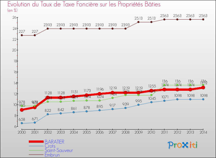Evolution du taux de la taxe foncière sur le bati pour BARATIER et les communes proches de 2000 à 2014 Comparaison des taux de taxe foncière sur le bati pour BARATIER et les communes voisines de 2000 à 2014
