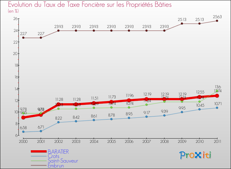 Evolution du taux de la taxe foncière sur le bati pour BARATIER et les communes proches Comparaison des taux de taxe foncière sur le bati pour BARATIER et les communes voisines