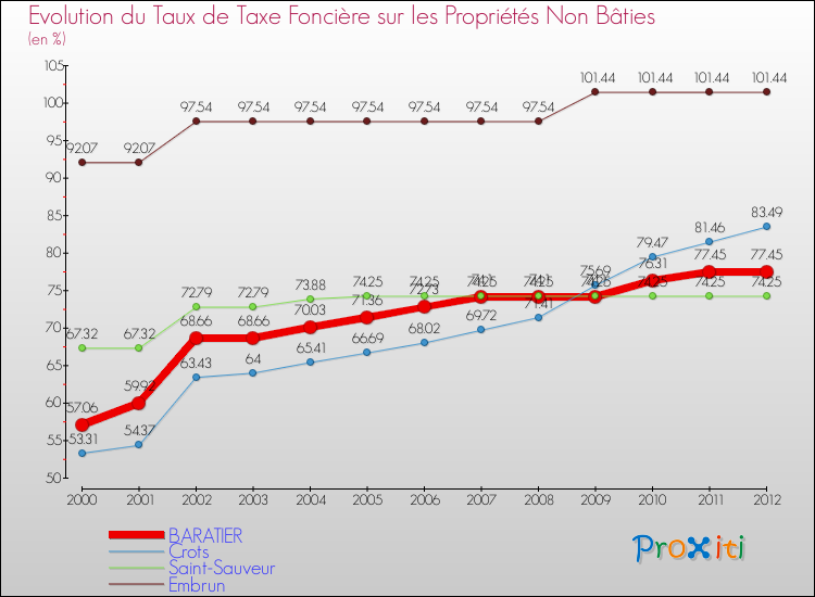 Evolution du taux de la taxe foncière sur les immeubles et terrains non batis pour BARATIER et les communes proches de 2000 à 2012 Comparaison des taux de la taxe foncière sur les immeubles et terrains non batis pour BARATIER et les communes voisines de 2000 à 2012