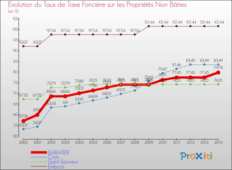 Evolution du taux de la taxe foncière sur les immeubles et terrains non batis pour BARATIER et les communes proches de 2000 à 2014 Comparaison des taux de la taxe foncière sur les immeubles et terrains non batis pour BARATIER et les communes voisines de 2000 à 2014