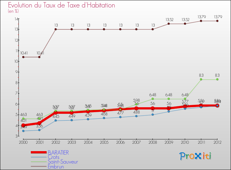 Evolution du taux de la taxe d'habitation pour BARATIER et les communes proches Comparaison des taux de la taxe d'habitation pour BARATIER et les communes voisines