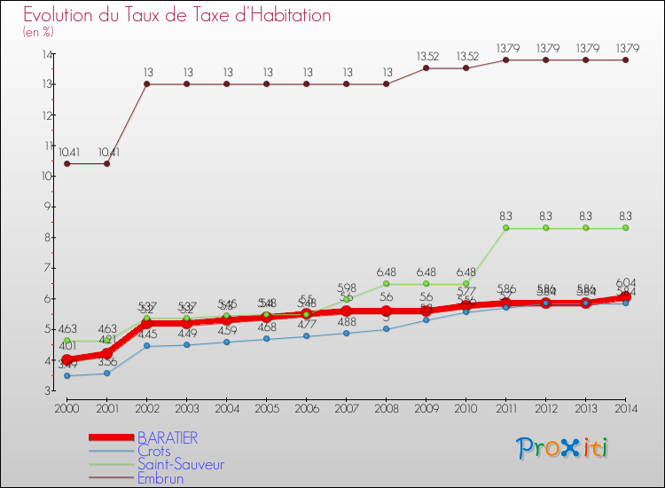 Evolution du taux de la taxe d'habitation pour BARATIER et les communes proches de 2000 à 2014 Comparaison des taux de la taxe d'habitation pour BARATIER et les communes voisines de 2000 à 2014