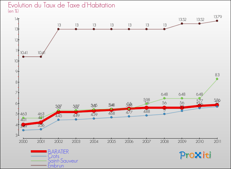 Evolution du taux de la taxe d'habitation pour BARATIER et les communes proches Comparaison des taux de la taxe d'habitation pour BARATIER et les communes voisines