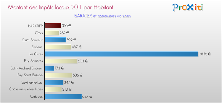 Montant des impôts locaux par Habitant pour BARATIER et les communes proches Comparaison des impôts locaux par habitant pour BARATIER et les communes voisines
