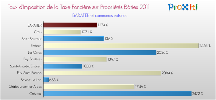 Taux d'imposition de la taxe foncière sur le bati 2011 pour BARATIER et les communes proches Comparaison des taux d'imposition de la taxe foncière sur le bati 2011 pour BARATIER et les communes voisines