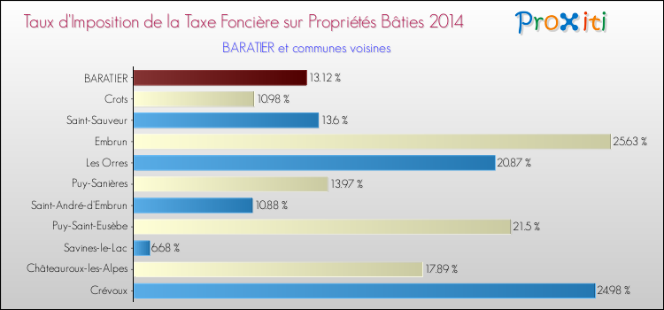 Taux d'imposition de la taxe foncière sur le bati 2014 pour BARATIER et les communes proches Comparaison des taux d'imposition de la taxe foncière sur le bati 2014 pour BARATIER et les communes voisines