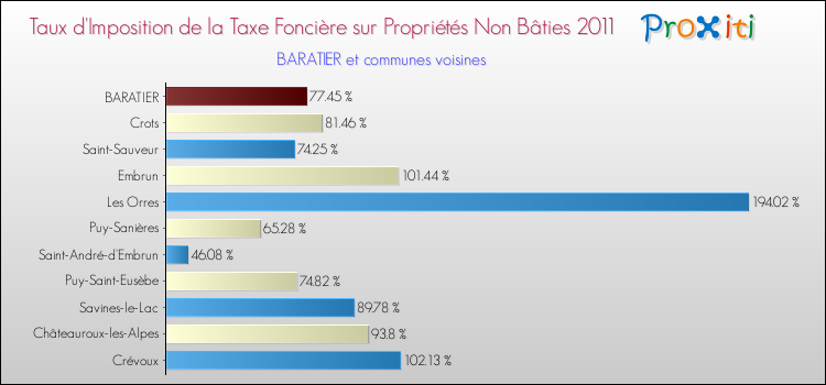 Taux d'imposition de la taxe foncière sur les immeubles et terrains non batis 2011 pour BARATIER et les communes proches Comparaison des taux d'imposition de la taxe foncière sur les immeubles et terrains non batis 2011 pour BARATIER et les communes voisines