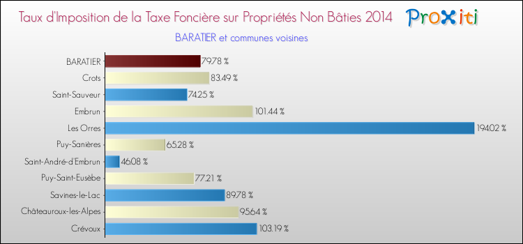 Taux d'imposition de la taxe foncière sur les immeubles et terrains non batis 2014 pour BARATIER et les communes proches Comparaison des taux d'imposition de la taxe foncière sur les immeubles et terrains non batis 2014 pour BARATIER et les communes voisines