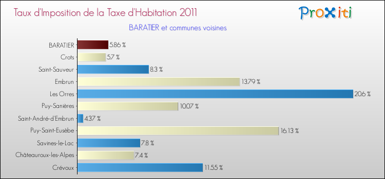Taux d'imposition de la taxe d'habitation 2011 pour BARATIER et les communes proches Comparaison des taux d'imposition de la taxe d'habitation 2011 pour BARATIER et les communes voisines