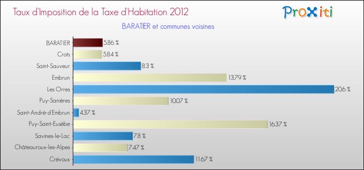Taux d'imposition de la taxe d'habitation 2012 pour BARATIER et les communes proches Comparaison des taux d'imposition de la taxe d'habitation 2012 pour BARATIER et les communes voisines